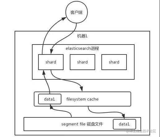 Elasticsearch如何做到亿级数据查询毫秒级返回？(转载)