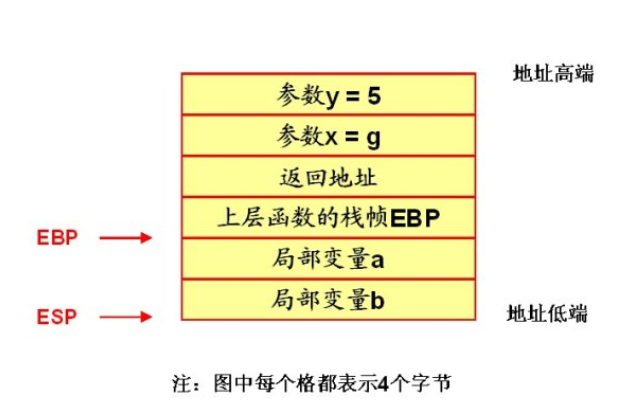 C语言函数调用时候内存中栈的动态变化详细分析（彩图）局部变量如何进栈出栈