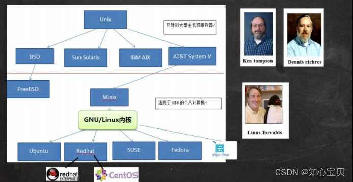 【阿里云】轻松玩转linux服务器