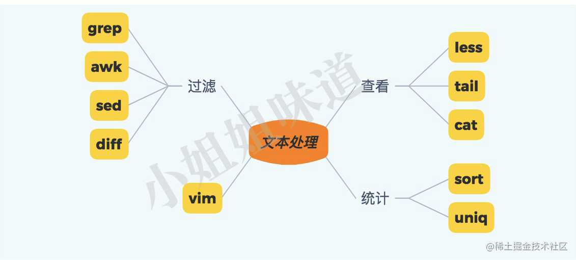 Linux上，最常用的一批命令解析（10年精选）