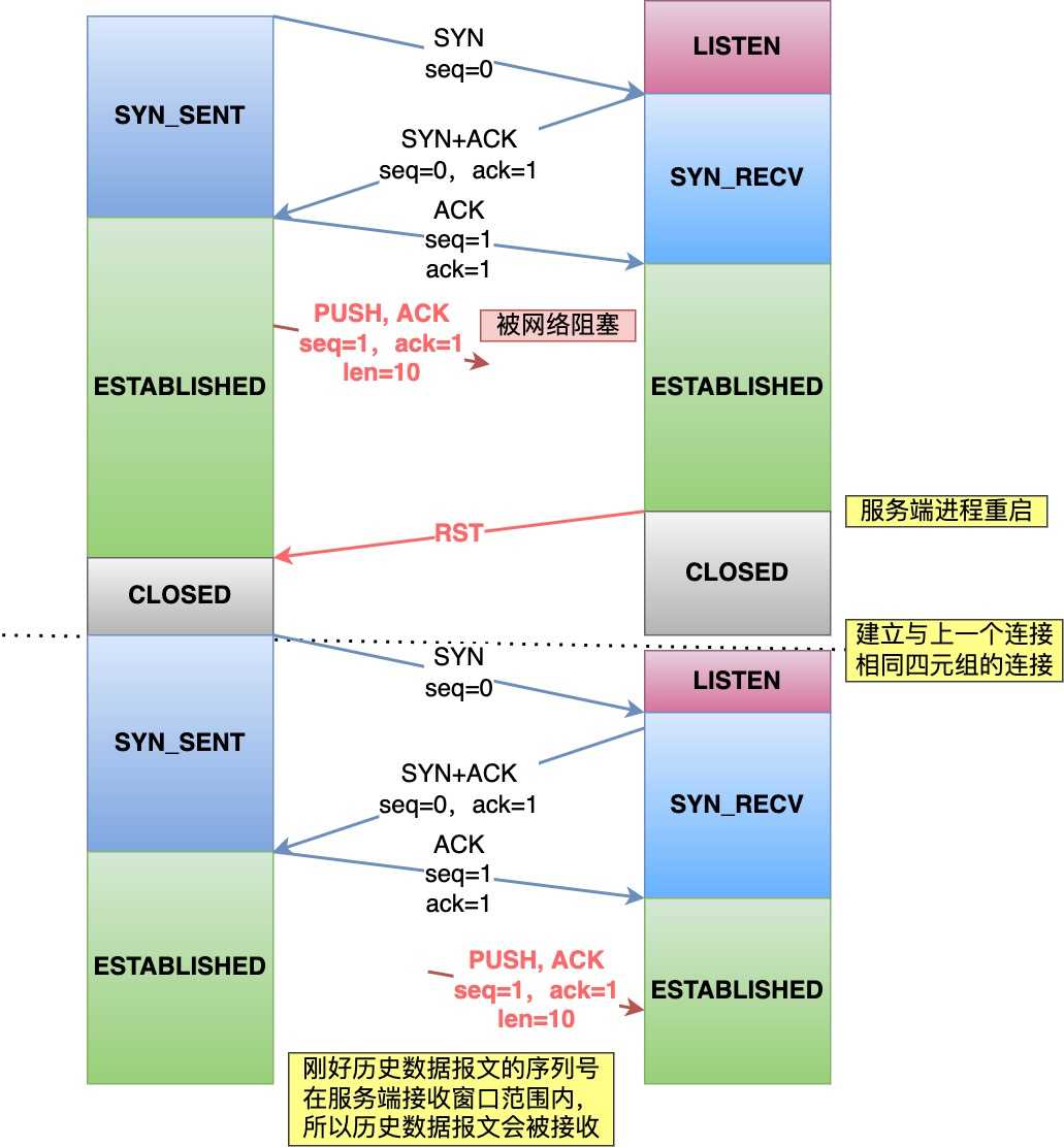 40张图深入理解 TCP 三次握手和四次挥手