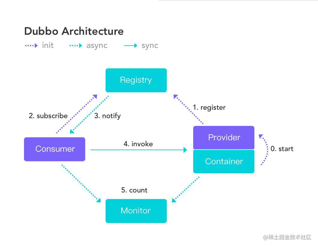 Node.js通过Dubbo2.js调用Java