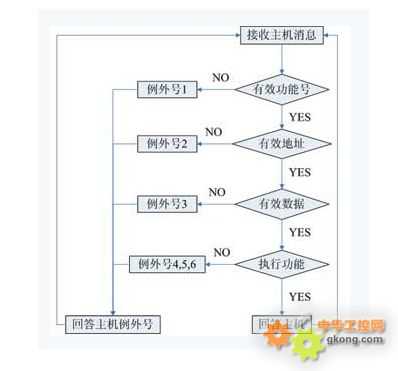 Modbus通讯协议详细解释