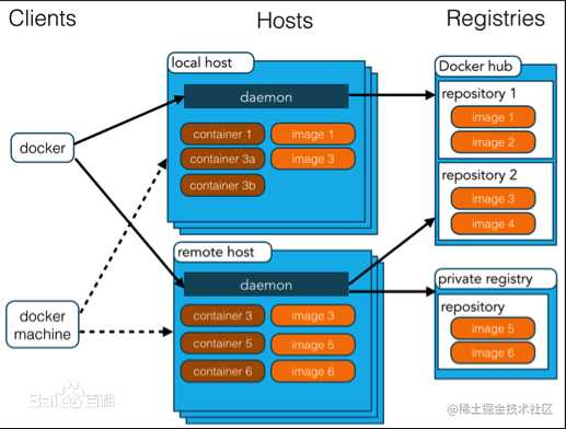 Docker 构建统一的前端开发环境