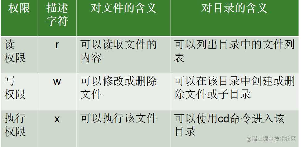 Linux用户和权限管理看了你就会用啦