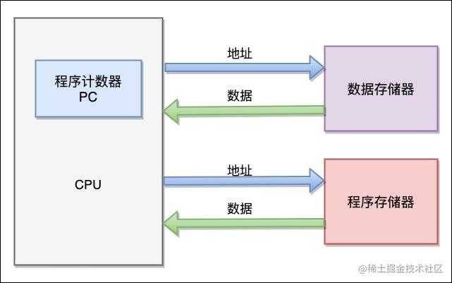 哈佛结构