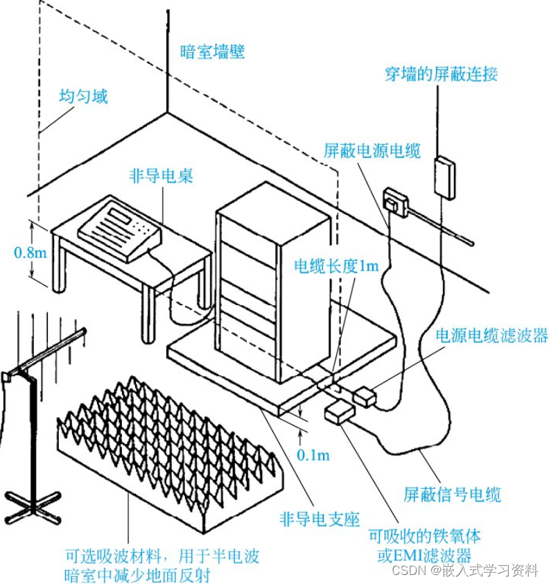 射频电磁场辐射抗扰度试验_电磁辐射传感器