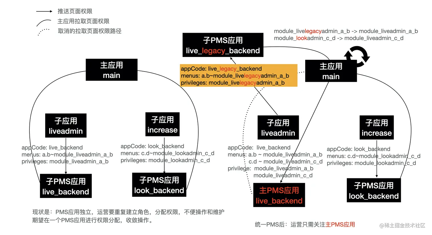 基于 qiankun 的 CMS 应用微前端实践