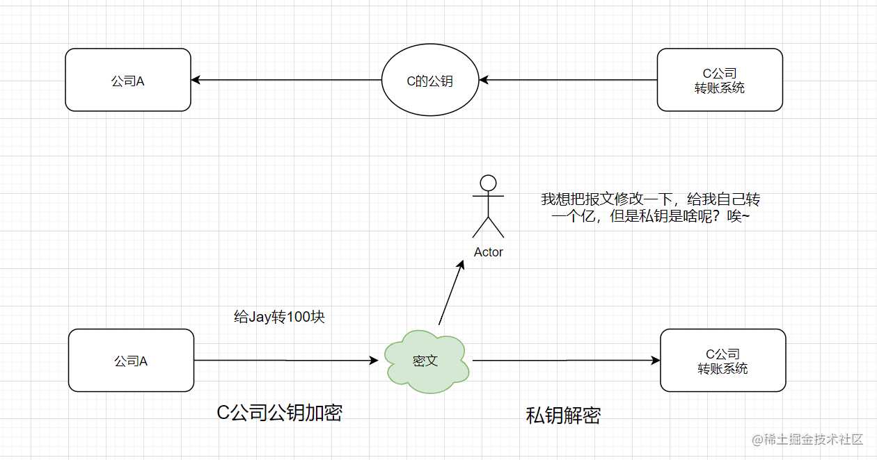 如何设计一个安全对外的接口？加签验签了解一下