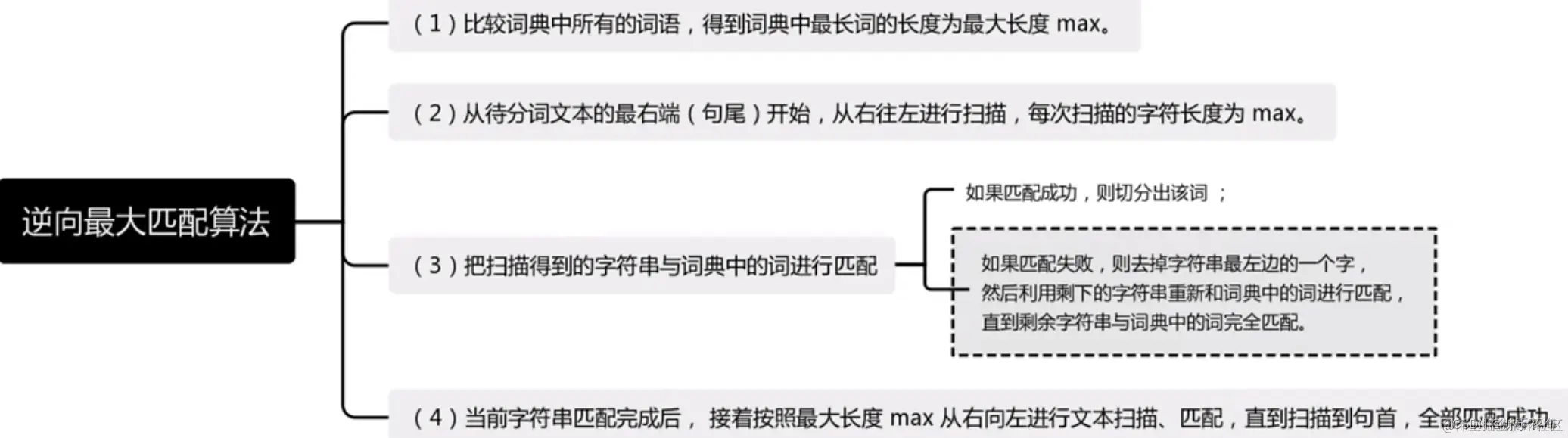 中文分词算法 | 基于词表的三种分词算法