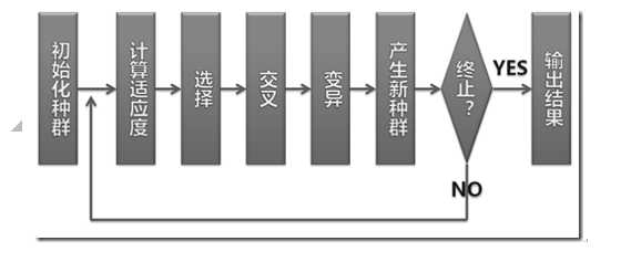 采用遗传算法求解函数最优值