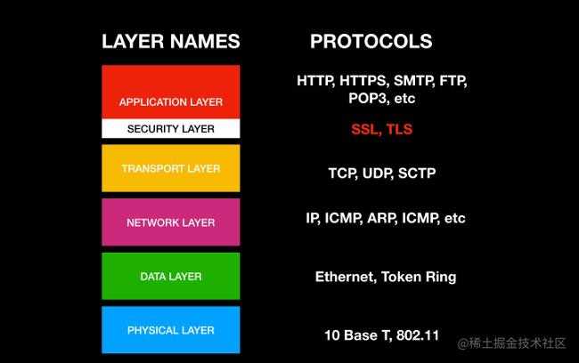 IP layers