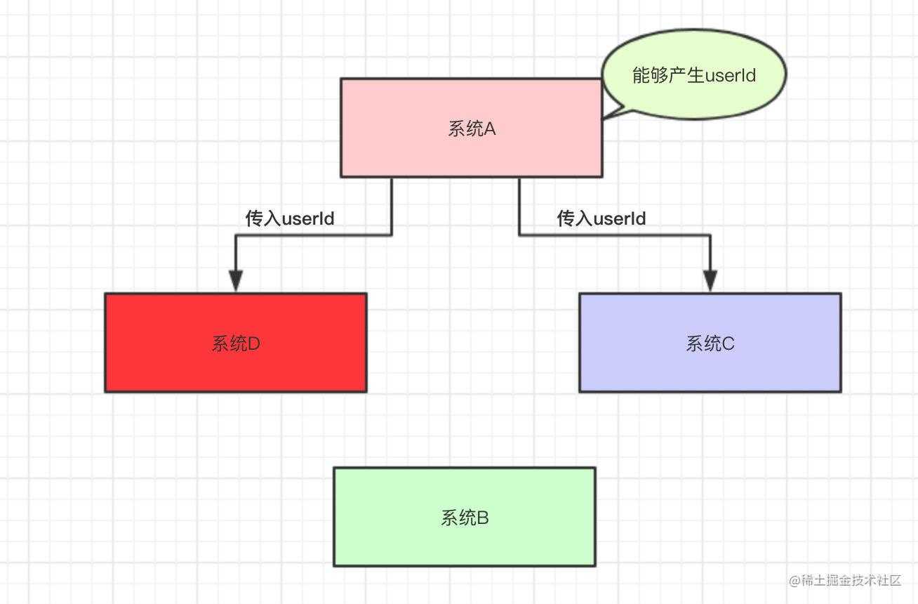 系统A需要调用系统D的接口