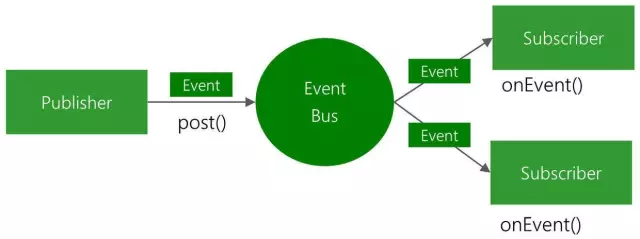 Eventbus收录