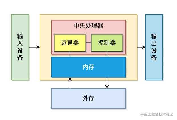 计算机组成