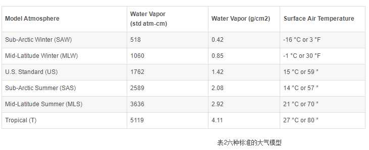 ENVI软件对Landsat-8数据进行辐射定标、大气校正、提取NDVI、估算植被覆盖度等操作【图说GIS】