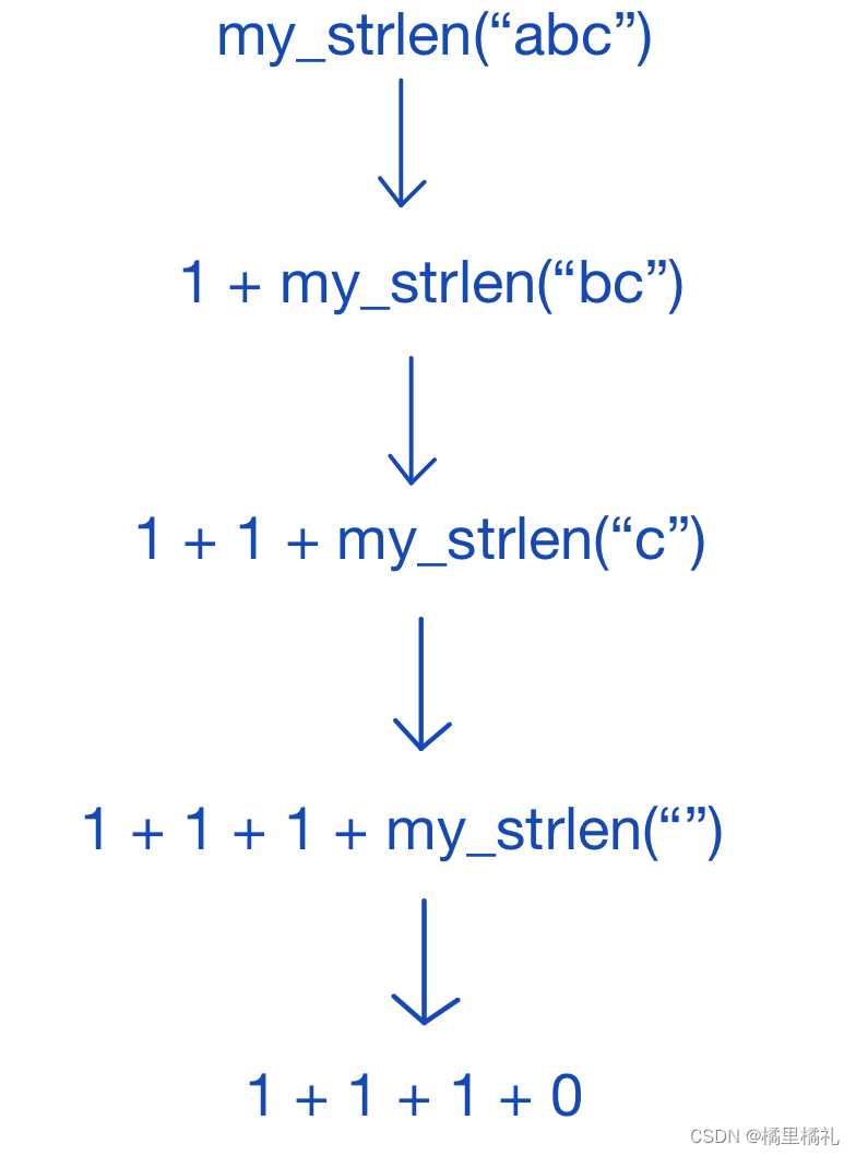 c语言求字符串长度代码_c语言strlen计算字符串长度