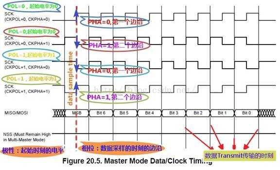 STM32 SPI详解