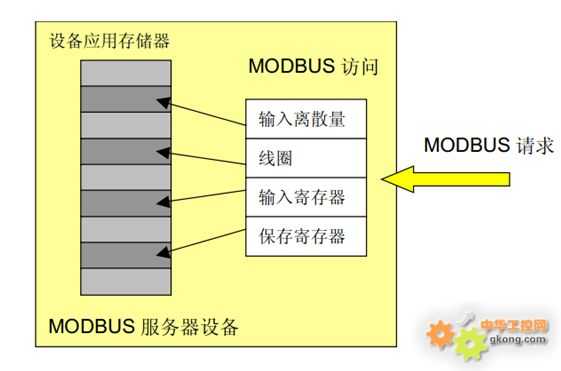 Modbus通讯协议详细解释