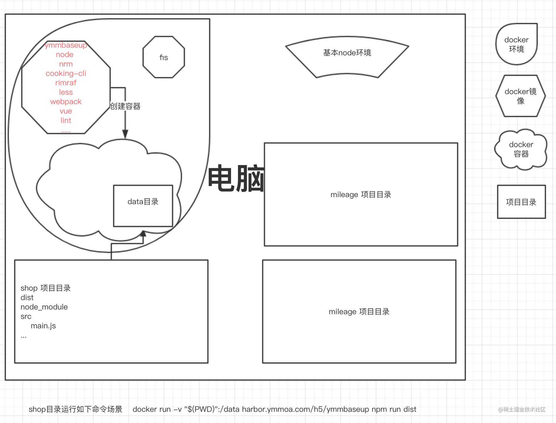 Docker 构建统一的前端开发环境