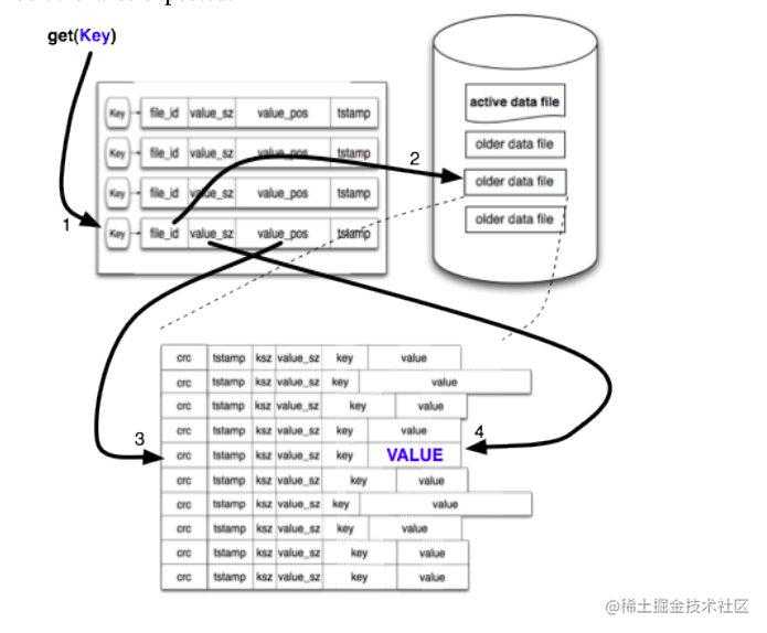 bitcask存储引擎