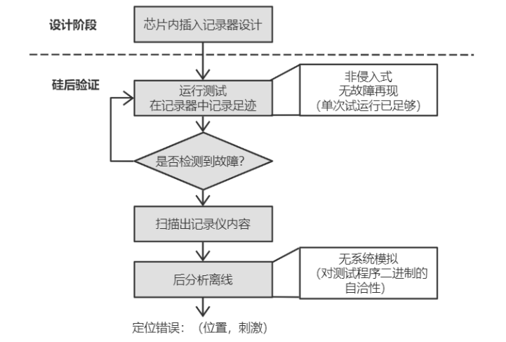 硅后验证Post-Silicon Validation的机遇，挑战，及最新进展