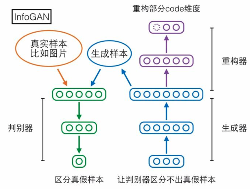 PM、GAN、InfoGAN、对抗自编码模型对比