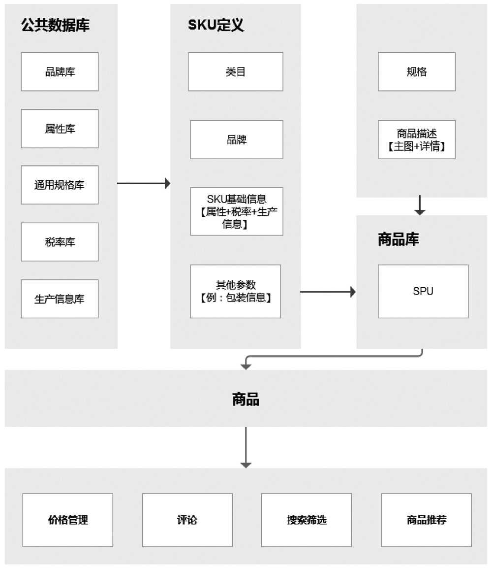 PDM，读《电商产品经理宝典：电商后台系统产品逻辑全解析》