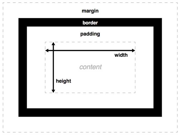 从box-sizing:border-box属性入手，来了解盒模型