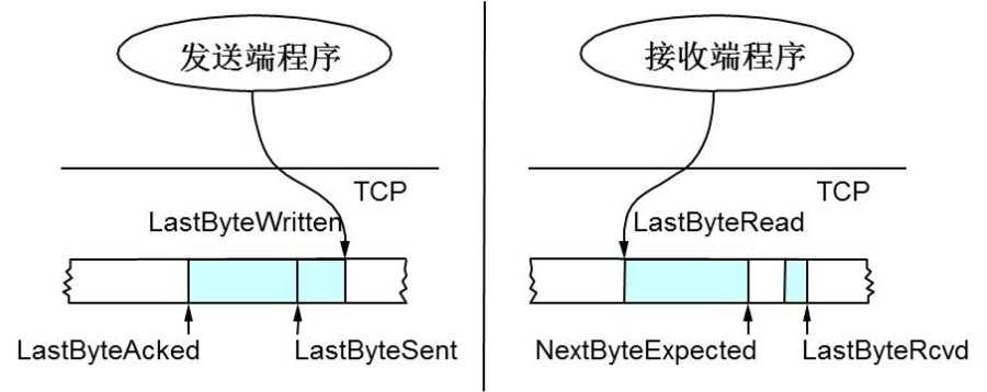 网络通信之tcp协议有哪些_基于tcp协议的协议