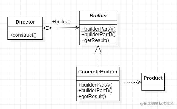建造者模式-一步步组装复杂的对象