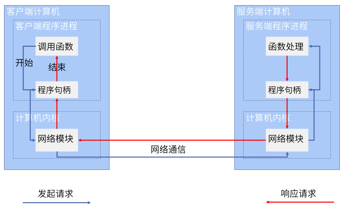 从零开始的高并发（七）--- RPC的介绍，协议及框架