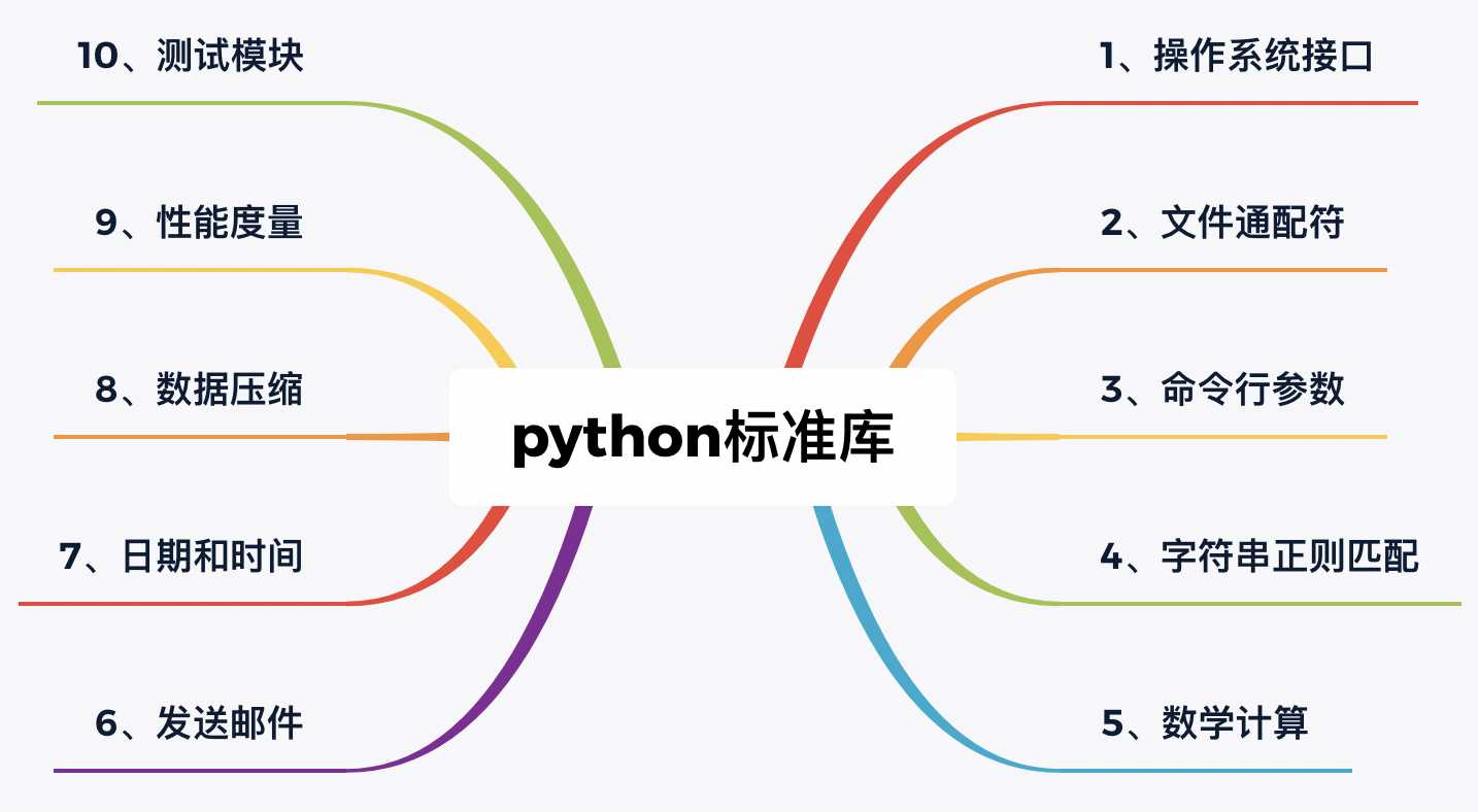 100天精通Python丨基础知识篇 —— 01、C站最全Python标准库总结