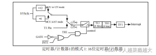 51单片机（二）8051内核及STC89C52介绍