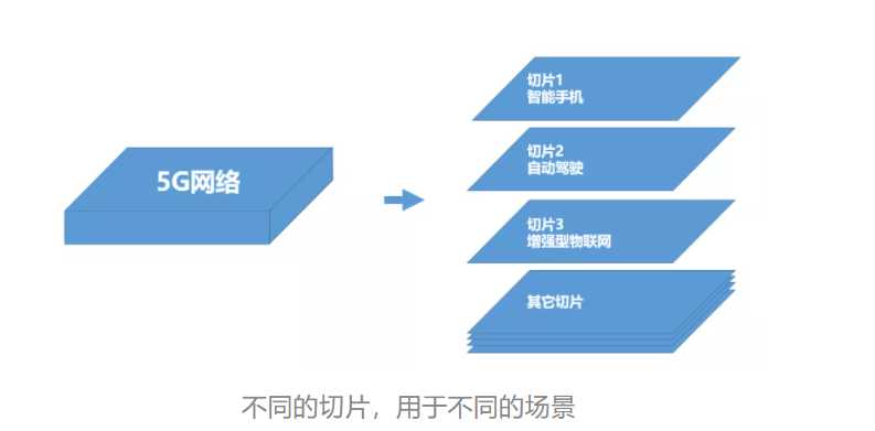 不同的切片，用于不同的场景