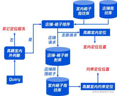 一种室内定位免采集室内店铺Wi-Fi指纹填充算法