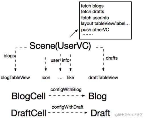 深入分析MVC、MVP、MVVM、VIPER