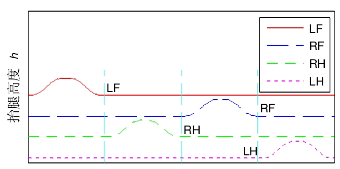 [灯哥开源—四足机器人]程序算法讲解与STM32移植——PA_TROT和PA_WALK讲解和trot步态，walk步态，步态规划