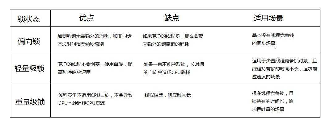 Java并发——Synchronized关键字和锁升级，详细分析偏向锁和轻量级锁的升级