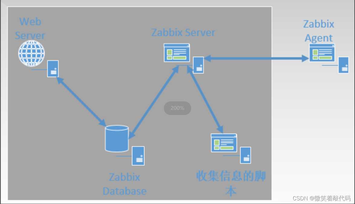 zabbix介绍及部署（超详细讲解）