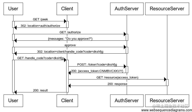 [译] 在 GO 语言中创建你自己的 OAuth2 服务：客户端凭据授权流程