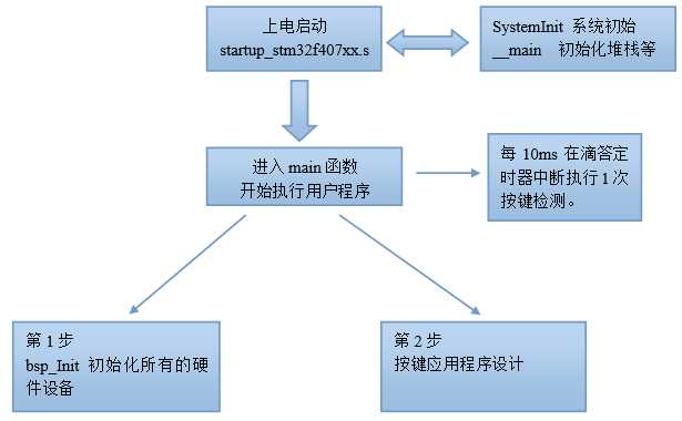 【STM32F407开发板用户手册】第19章 STM32F407的GPIO应用之按键FIFO