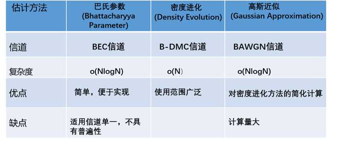 Polar码的编码思想以及SC译码算法