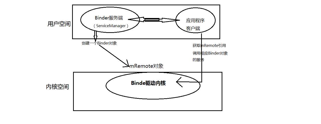 Binder机制（非常好理解）