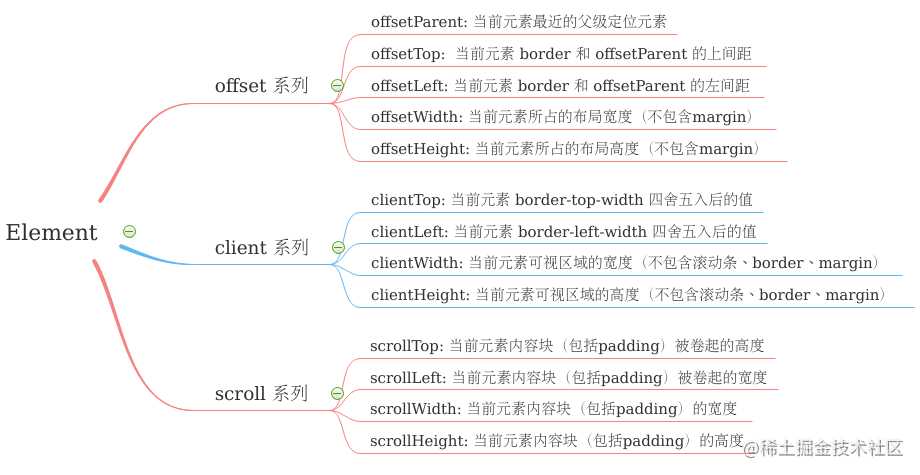 元素 offset client scroll 相关属性简介