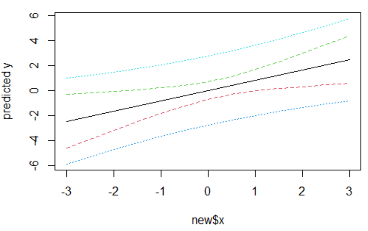 R语言中的函数2：predict()