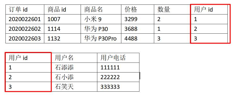 面试不再尬聊的Mysql数据库优化方案