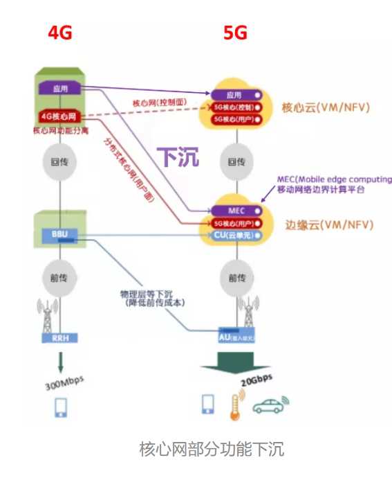 核心网部分功能下沉