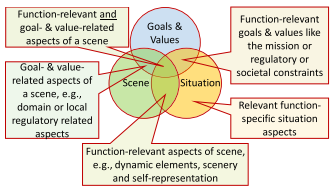 Scene、Situation以及Goals&values的关系