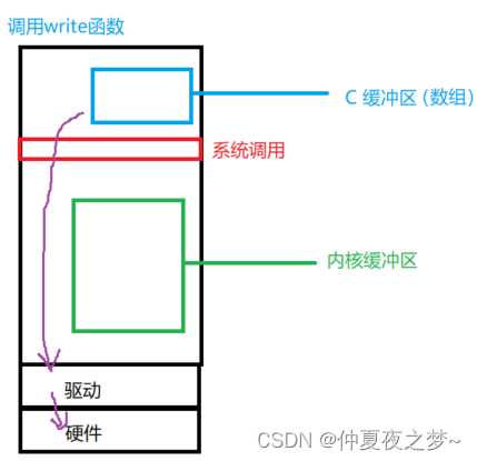 数据缓冲策略 —— 无缓冲、行缓冲、全缓冲（缓冲区大小测试）